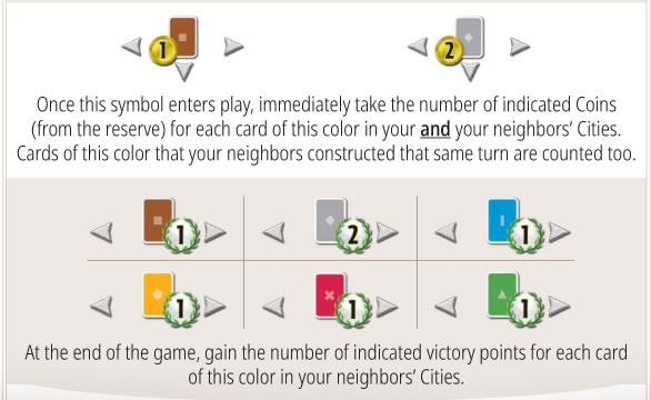 Link: https://cdn.svc.asmodee.net/production-rprod/storage/downloads/games/7wonders/en/sev-en02-effects-description-159888854029keu.pdf