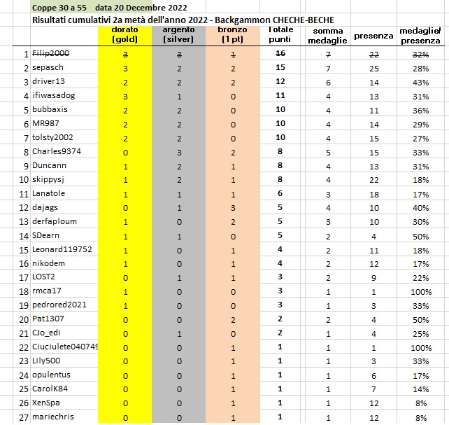 Resultat cumulatif Coupe 55