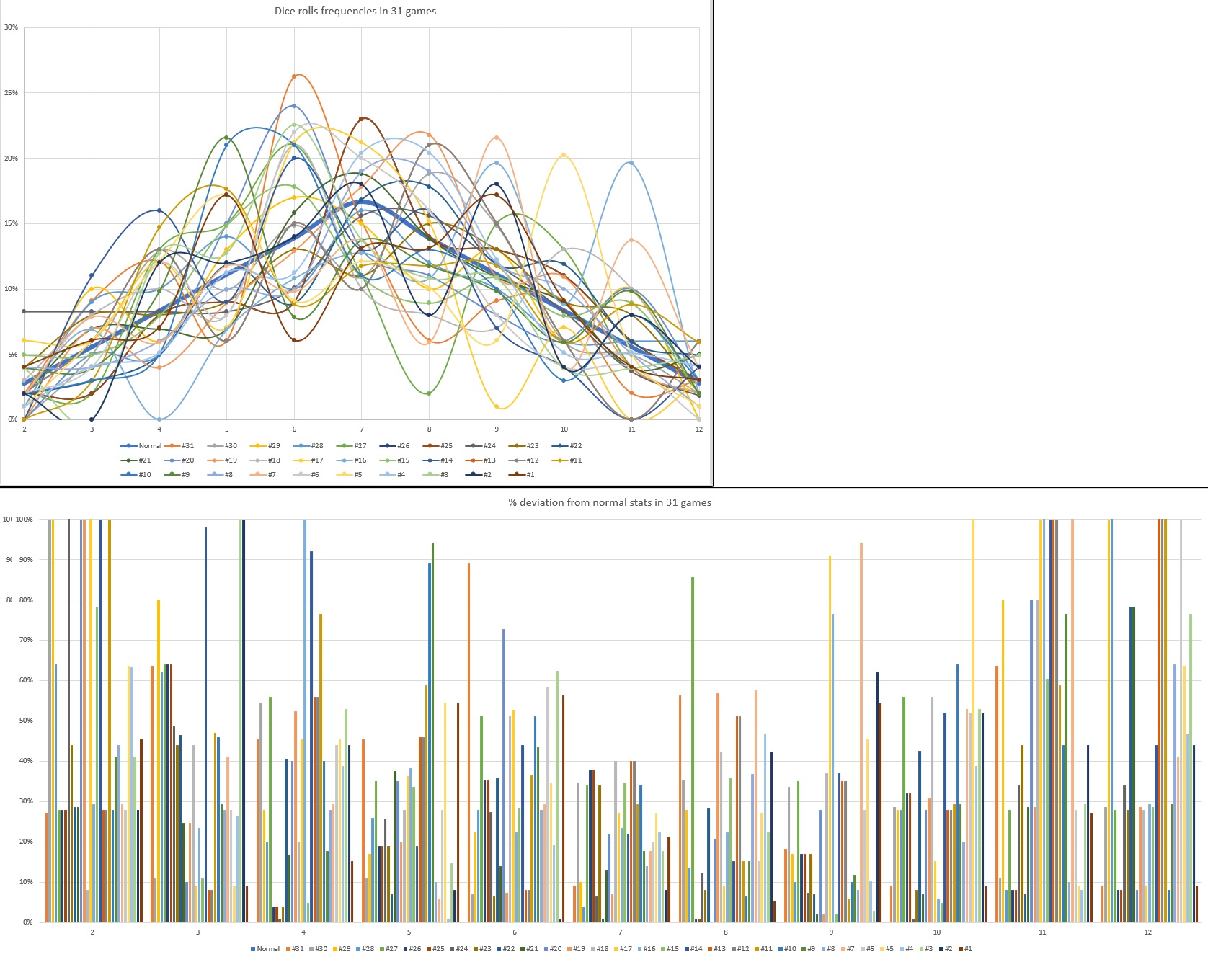 Graph of 31 games stats