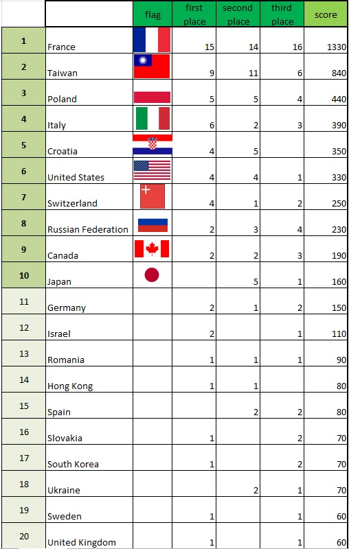 classifica nazioni