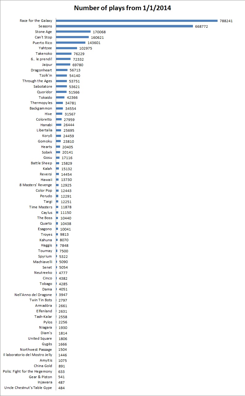 BGA number of plays 141231.jpg