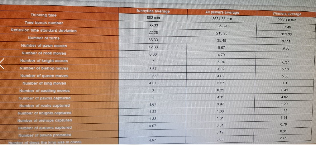 chess stats