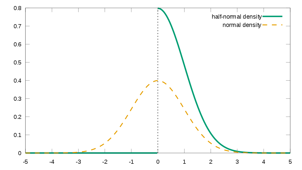 This is the current ELO distribution with a peak in the first category. The normal distribution does a better job in spreading in skill levels.