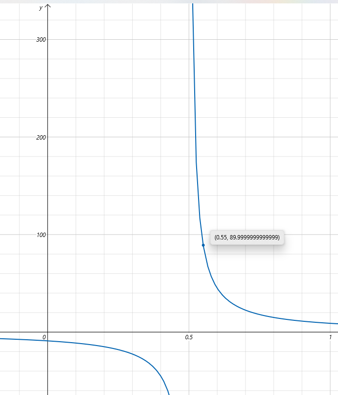 y = 27 / (6x - 3) => y = 9 / (2x - 1)<br /><br />y = number of games, x = win rate